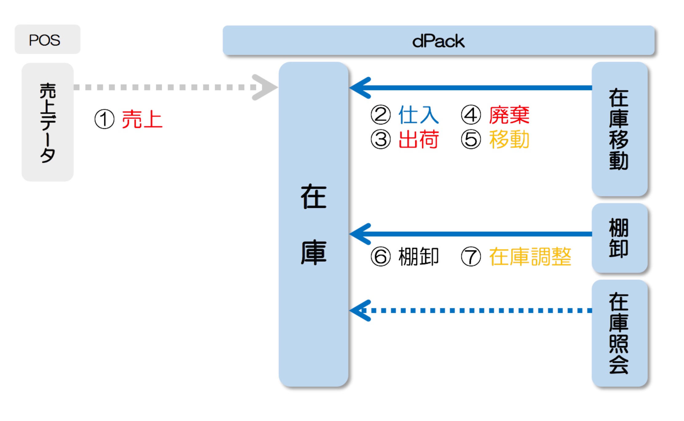 在庫管理はその動きを記録するところから始めます Dmagt Com